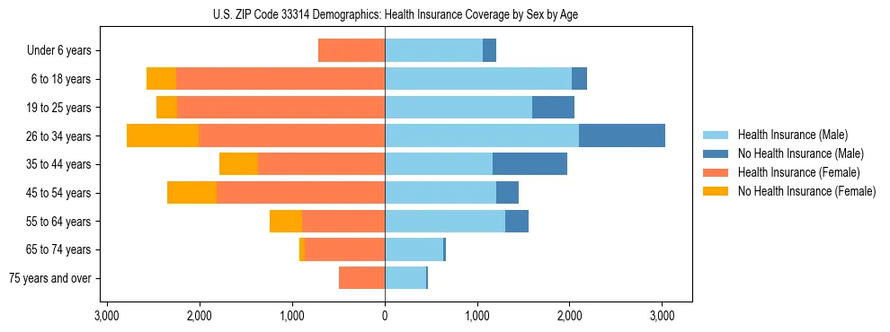 Pyramid chart showing health insurance coverage by age and sex in US ZIP Code 33314.
