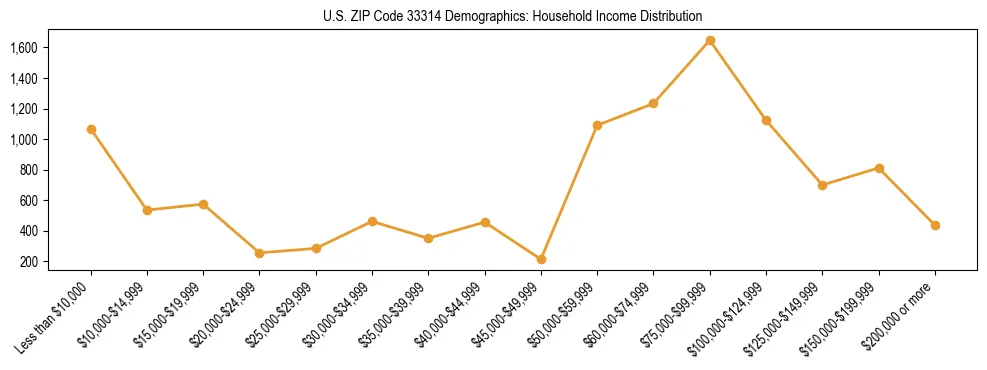 Horizontal bar chart showing household income distribution in US ZIP Code 33314.