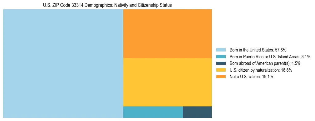 Treemap showing the population distribution by nativity and citizenship status in US ZIP Code 33314 based on U.S. Census data.