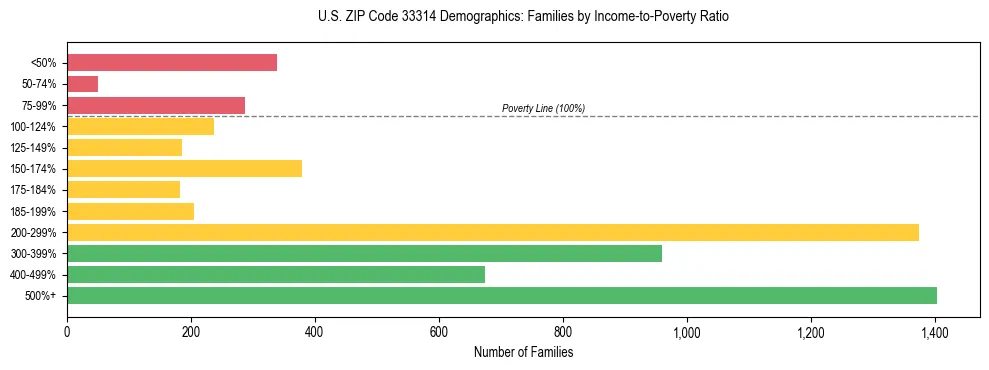 Horizontal bar chart showing family distribution by income-to-poverty ratio in US ZIP Code 33314, based on 2023 ACS data.