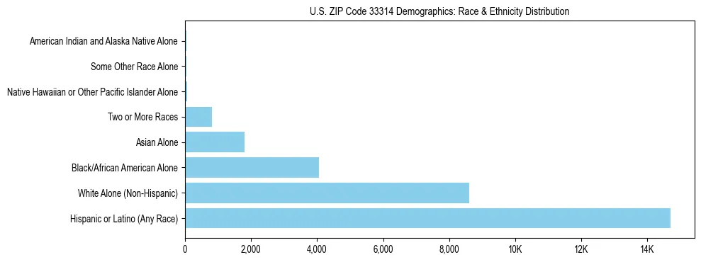 Race and Ethnicity Distribution Chart for US ZIP Code 33314