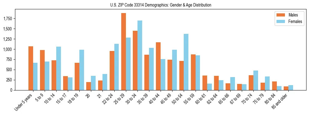 Bar chart showing the population distribution of US ZIP Code 33314 by age group and gender, based on 2023 ACS data.