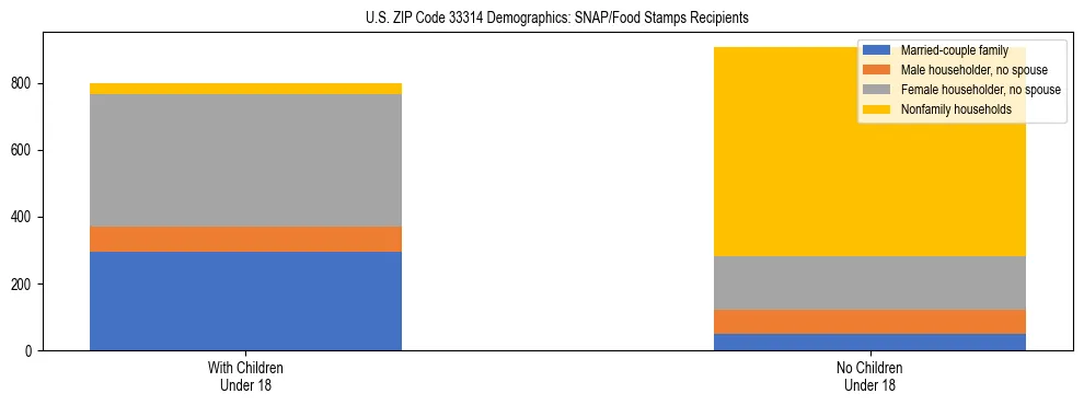 Stacked bar chart showing SNAP/Food Stamps recipient household composition by presence of children under 18 in US ZIP Code 33314, based on 2023 ACS data.