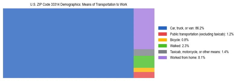 Treemap showing means of transportation to work distribution in US ZIP Code 33314.