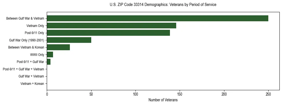 Horizontal bar chart showing veteran distribution by period of military service in US ZIP Code 33314, based on 2023 ACS data.