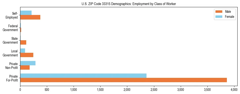 Horizontal bar chart showing employment distribution by class of worker and gender in US ZIP Code 33315, based on 2023 ACS data.