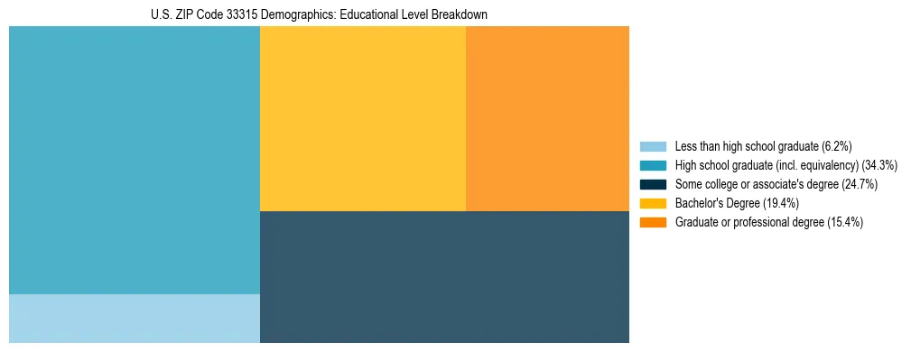 Treemap chart illustrating the educational attainment breakdown for population 25 years and over in US ZIP Code 33315.