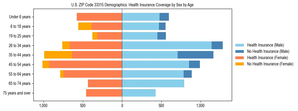 Pyramid chart showing health insurance coverage by age and sex in US ZIP Code 33315.