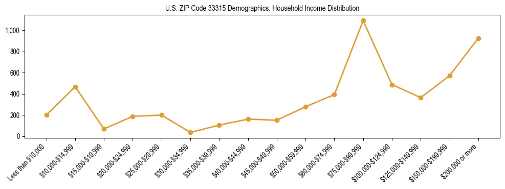 Horizontal bar chart showing household income distribution in US ZIP Code 33315.