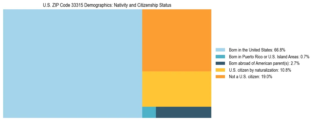 Treemap showing the population distribution by nativity and citizenship status in US ZIP Code 33315 based on U.S. Census data.