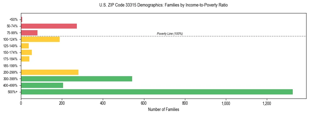 Horizontal bar chart showing family distribution by income-to-poverty ratio in US ZIP Code 33315, based on 2023 ACS data.