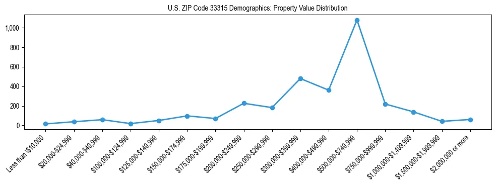 Line chart showing the distribution of property values for owner-occupied housing units in US ZIP Code 33315.