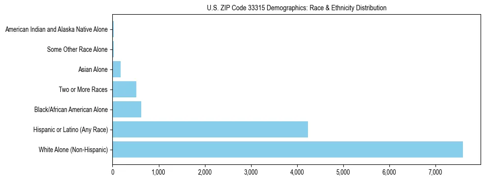 Race and Ethnicity Distribution Chart for US ZIP Code 33315
