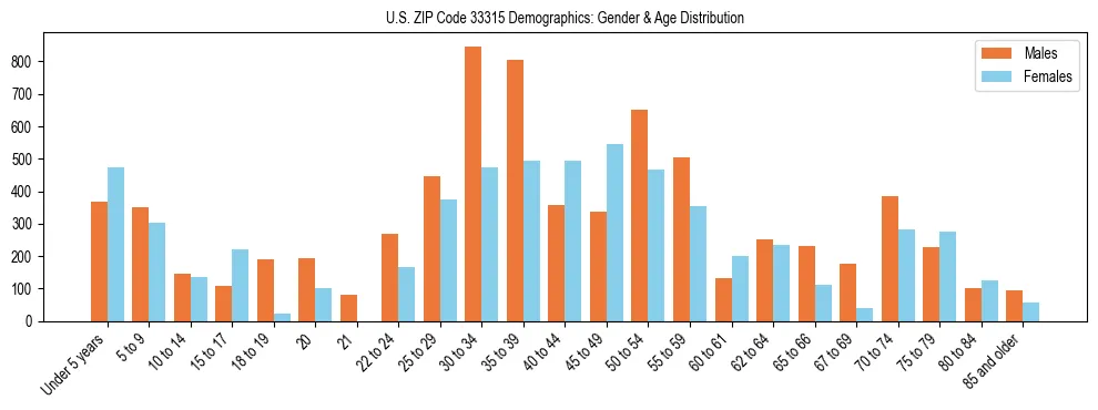 Bar chart showing the population distribution of US ZIP Code 33315 by age group and gender, based on 2023 ACS data.