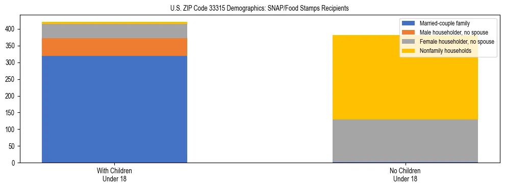 Stacked bar chart showing SNAP/Food Stamps recipient household composition by presence of children under 18 in US ZIP Code 33315, based on 2023 ACS data.
