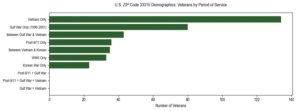 Horizontal bar chart showing veteran distribution by period of military service in US ZIP Code 33315, based on 2023 ACS data.