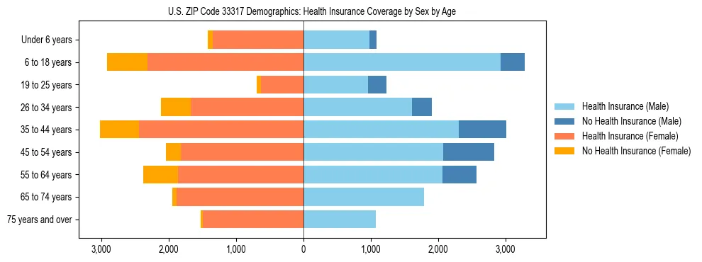 Pyramid chart showing health insurance coverage by age and sex in US ZIP Code 33317.