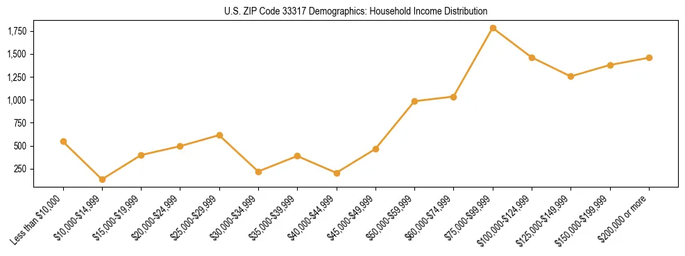 Horizontal bar chart showing household income distribution in US ZIP Code 33317.