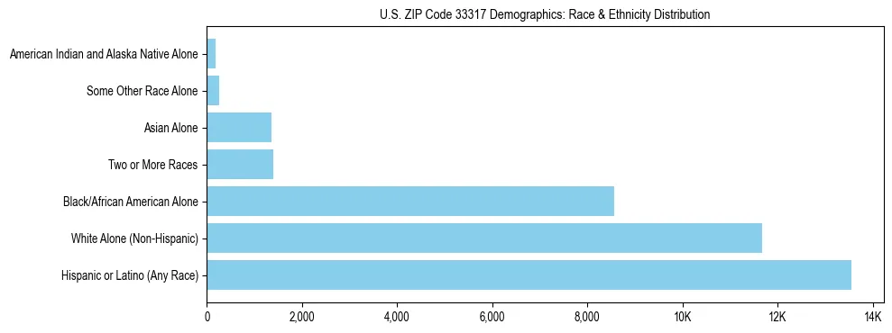 Race and Ethnicity Distribution Chart for US ZIP Code 33317