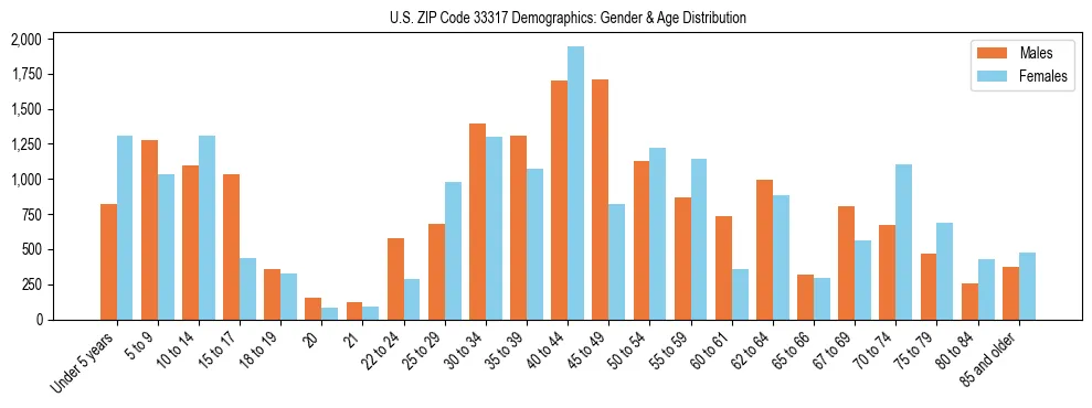 Bar chart showing the population distribution of US ZIP Code 33317 by age group and gender, based on 2023 ACS data.