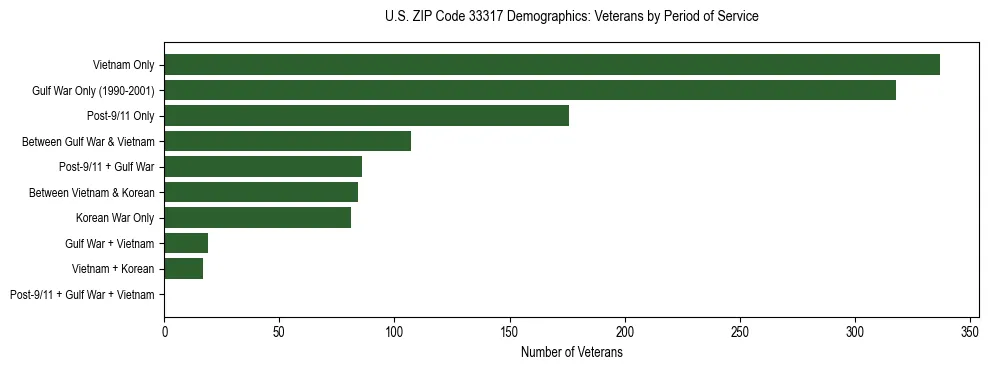Horizontal bar chart showing veteran distribution by period of military service in US ZIP Code 33317, based on 2023 ACS data.