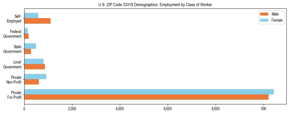 Horizontal bar chart showing employment distribution by class of worker and gender in US ZIP Code 33319, based on 2023 ACS data.
