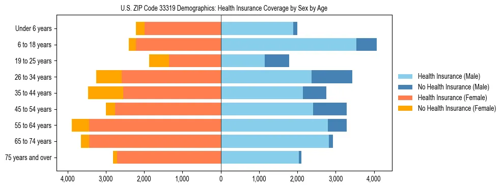Pyramid chart showing health insurance coverage by age and sex in US ZIP Code 33319.