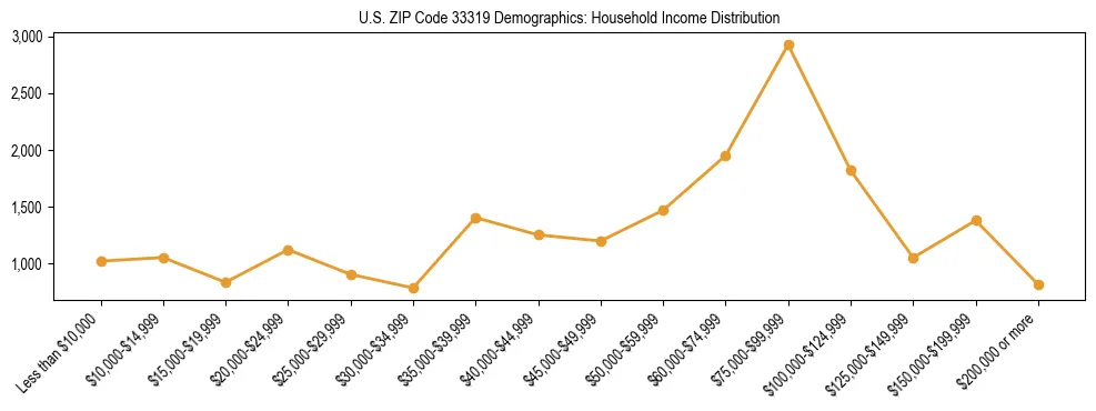 Horizontal bar chart showing household income distribution in US ZIP Code 33319.