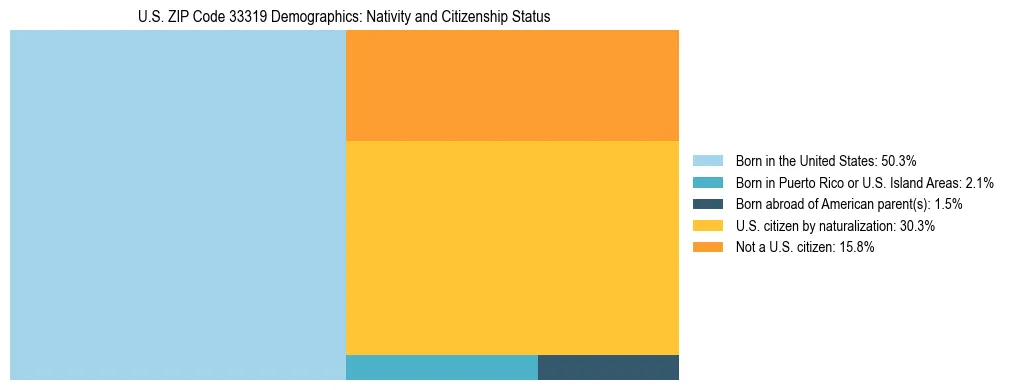 Treemap showing the population distribution by nativity and citizenship status in US ZIP Code 33319 based on U.S. Census data.