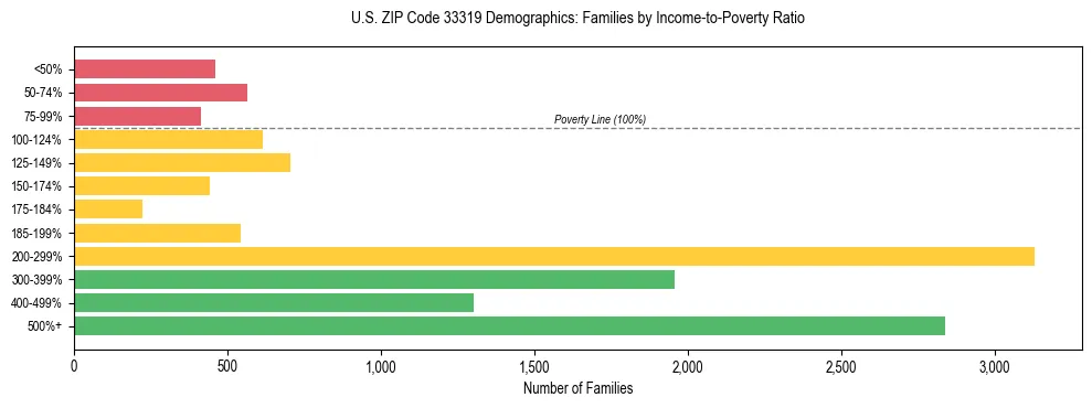 Horizontal bar chart showing family distribution by income-to-poverty ratio in US ZIP Code 33319, based on 2023 ACS data.