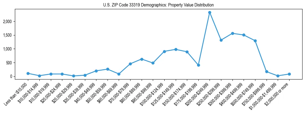 Line chart showing the distribution of property values for owner-occupied housing units in US ZIP Code 33319.