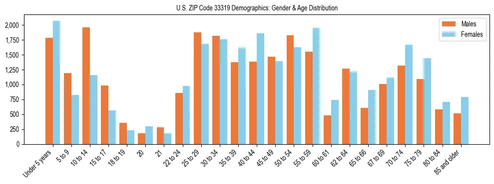 Bar chart showing the population distribution of US ZIP Code 33319 by age group and gender, based on 2023 ACS data.