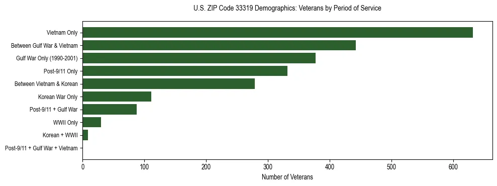 Horizontal bar chart showing veteran distribution by period of military service in US ZIP Code 33319, based on 2023 ACS data.