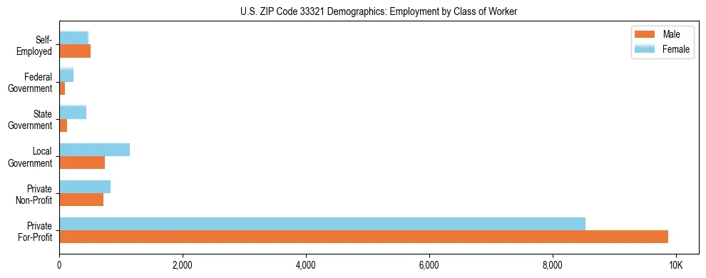 Horizontal bar chart showing employment distribution by class of worker and gender in US ZIP Code 33321, based on 2023 ACS data.