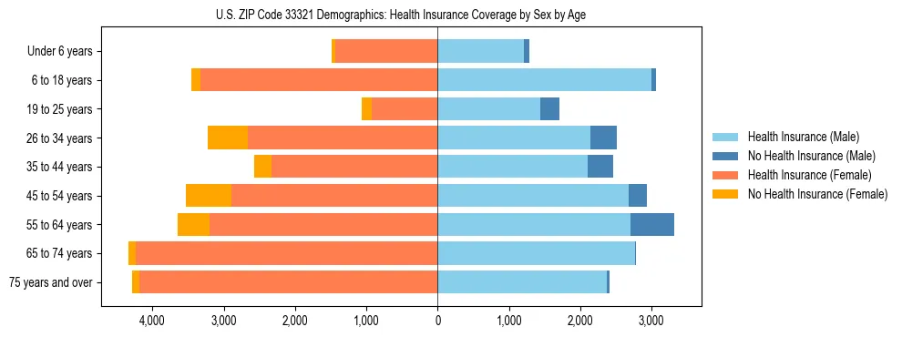 Pyramid chart showing health insurance coverage by age and sex in US ZIP Code 33321.