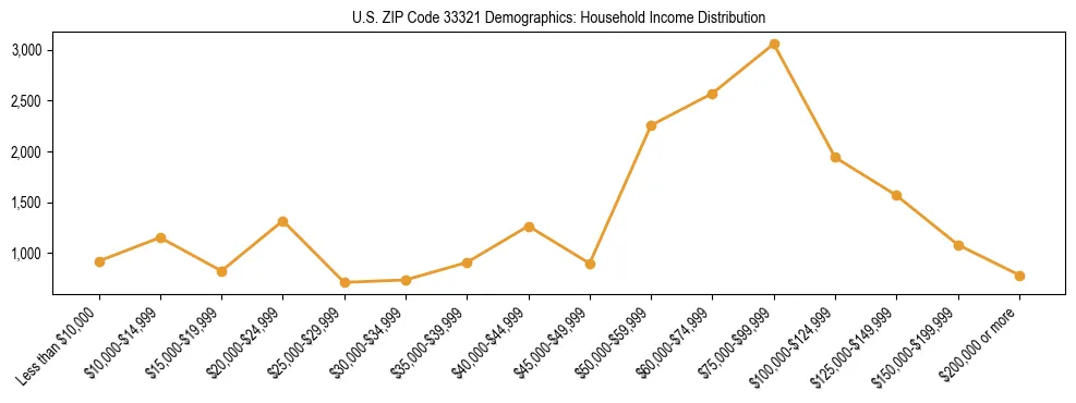 Horizontal bar chart showing household income distribution in US ZIP Code 33321.