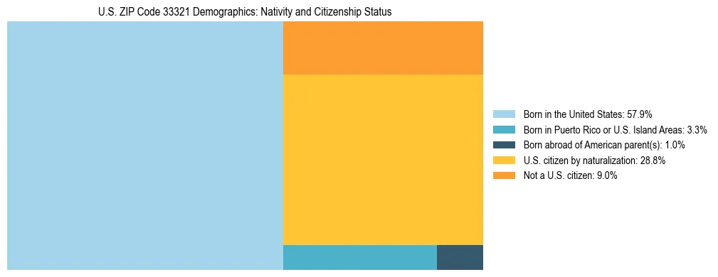 Treemap showing the population distribution by nativity and citizenship status in US ZIP Code 33321 based on U.S. Census data.