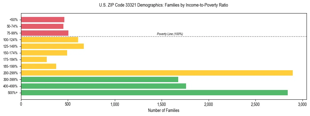 Horizontal bar chart showing family distribution by income-to-poverty ratio in US ZIP Code 33321, based on 2023 ACS data.
