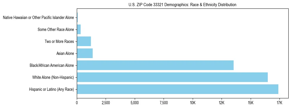 Race and Ethnicity Distribution Chart for US ZIP Code 33321