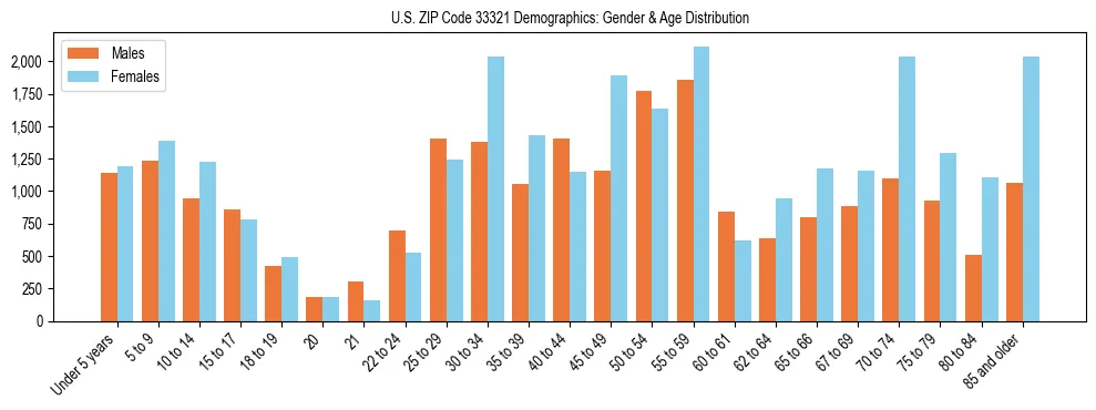 Bar chart showing the population distribution of US ZIP Code 33321 by age group and gender, based on 2023 ACS data.