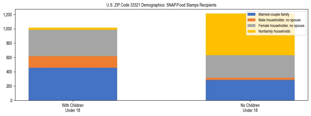 Stacked bar chart showing SNAP/Food Stamps recipient household composition by presence of children under 18 in US ZIP Code 33321, based on 2023 ACS data.