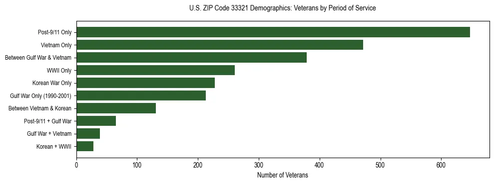 Horizontal bar chart showing veteran distribution by period of military service in US ZIP Code 33321, based on 2023 ACS data.