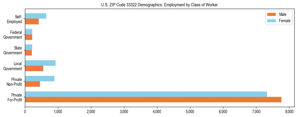 Horizontal bar chart showing employment distribution by class of worker and gender in US ZIP Code 33322, based on 2023 ACS data.