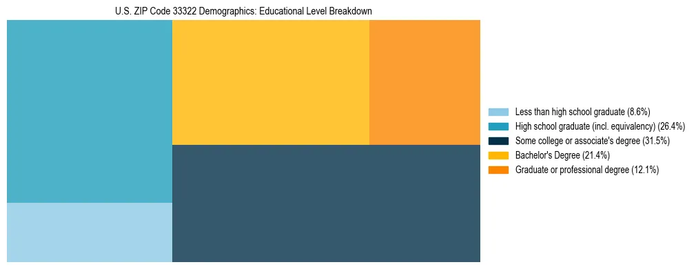 Treemap chart illustrating the educational attainment breakdown for population 25 years and over in US ZIP Code 33322.