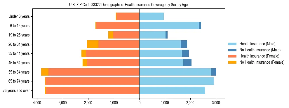 Pyramid chart showing health insurance coverage by age and sex in US ZIP Code 33322.