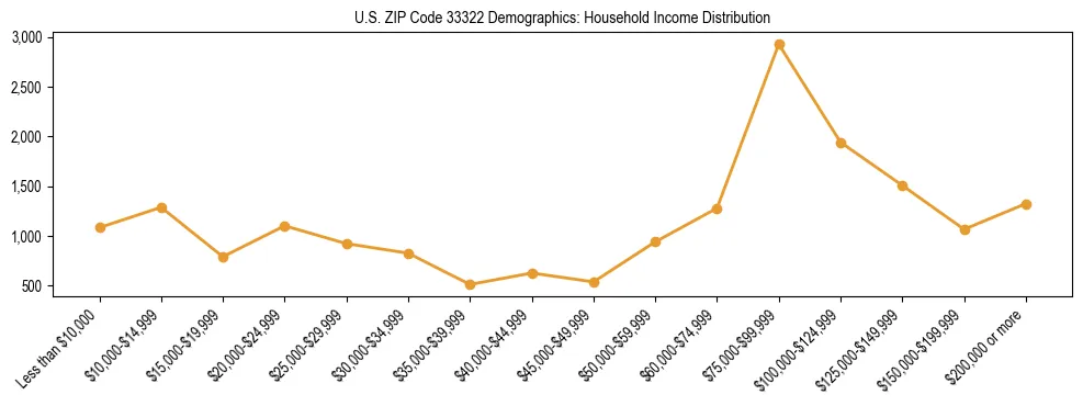 Horizontal bar chart showing household income distribution in US ZIP Code 33322.