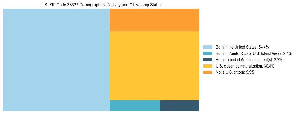 Treemap showing the population distribution by nativity and citizenship status in US ZIP Code 33322 based on U.S. Census data.