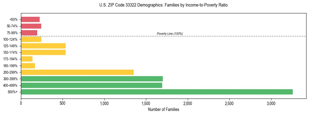 Horizontal bar chart showing family distribution by income-to-poverty ratio in US ZIP Code 33322, based on 2023 ACS data.