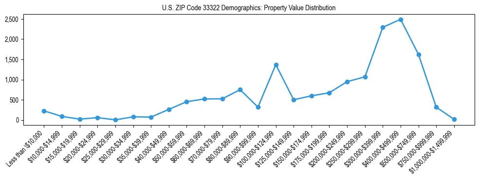 Line chart showing the distribution of property values for owner-occupied housing units in US ZIP Code 33322.