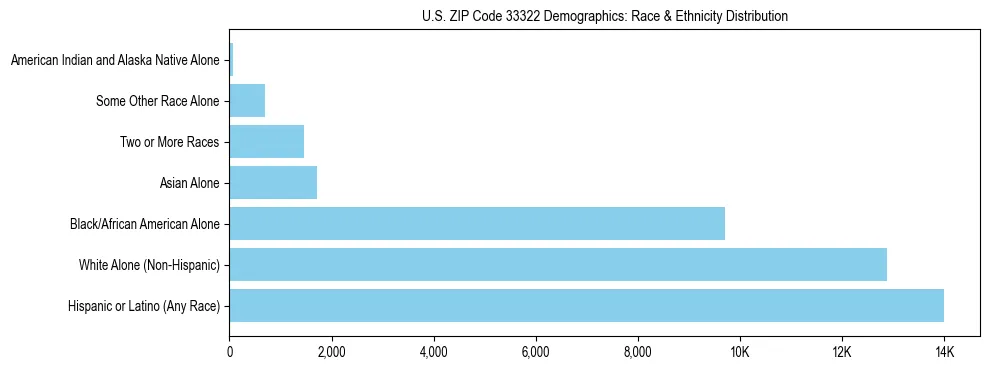 Race and Ethnicity Distribution Chart for US ZIP Code 33322